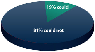 81% of patients could not use their MDI correctly